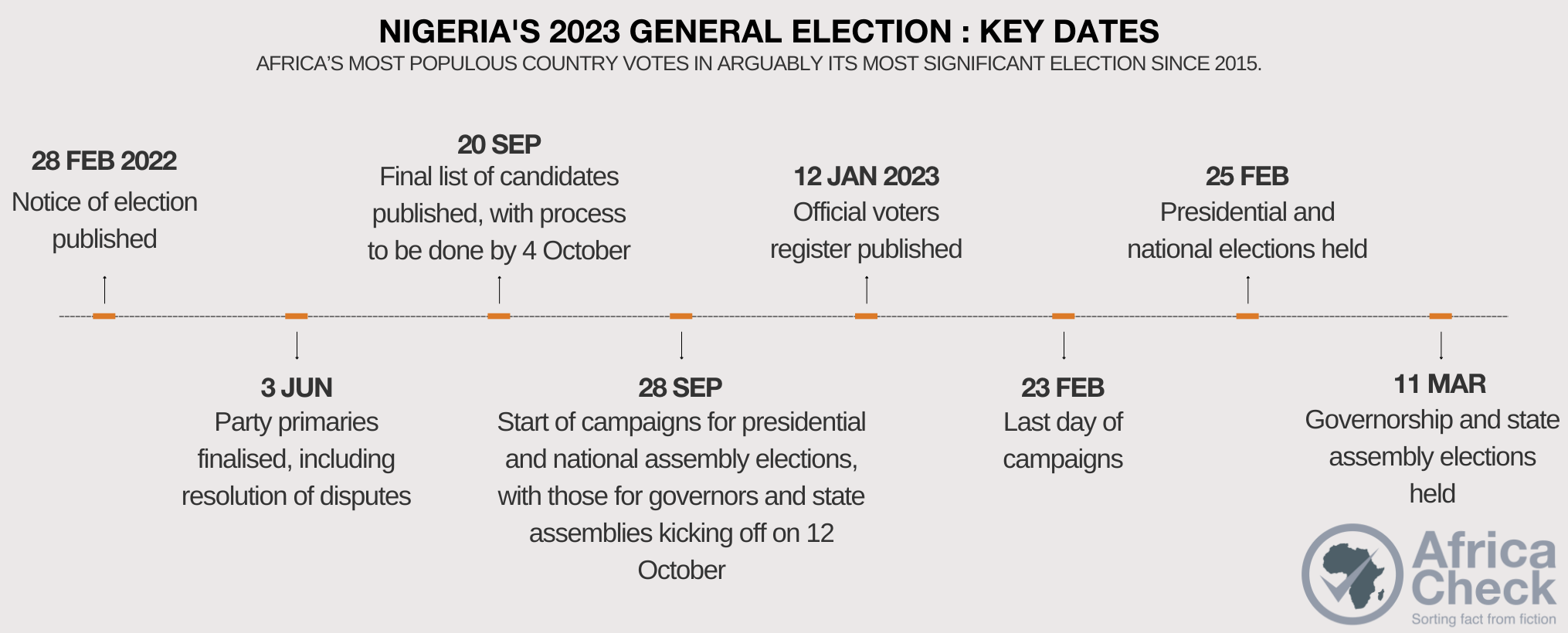 Nigeria's 2023 General election : key dates